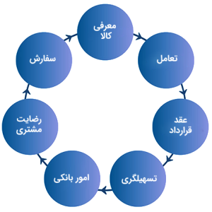 فرآیند خدمات فرآیند خدمات